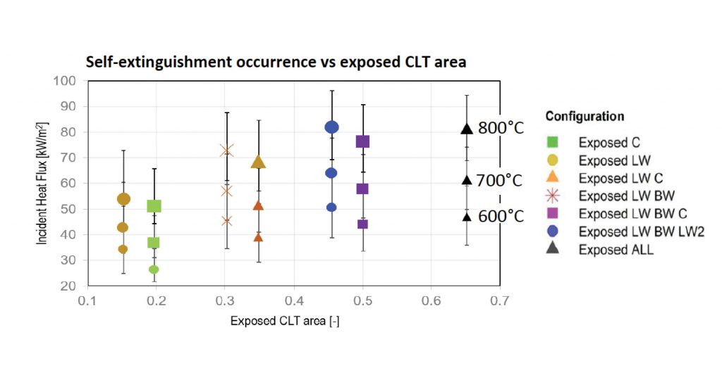 Read more about the article A Simplified Assessment of Thermal Feedback in CLT Compartments After Burnout