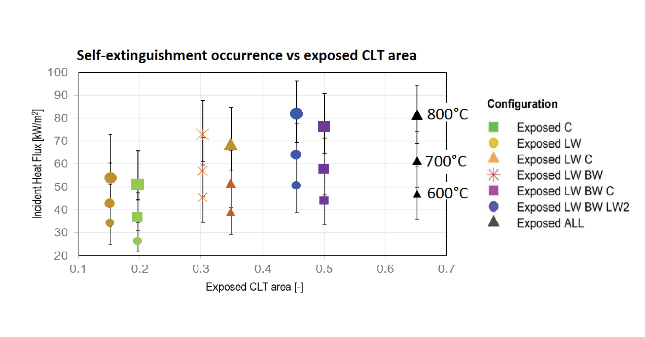 You are currently viewing A Simplified Assessment of Thermal Feedback in CLT Compartments After Burnout